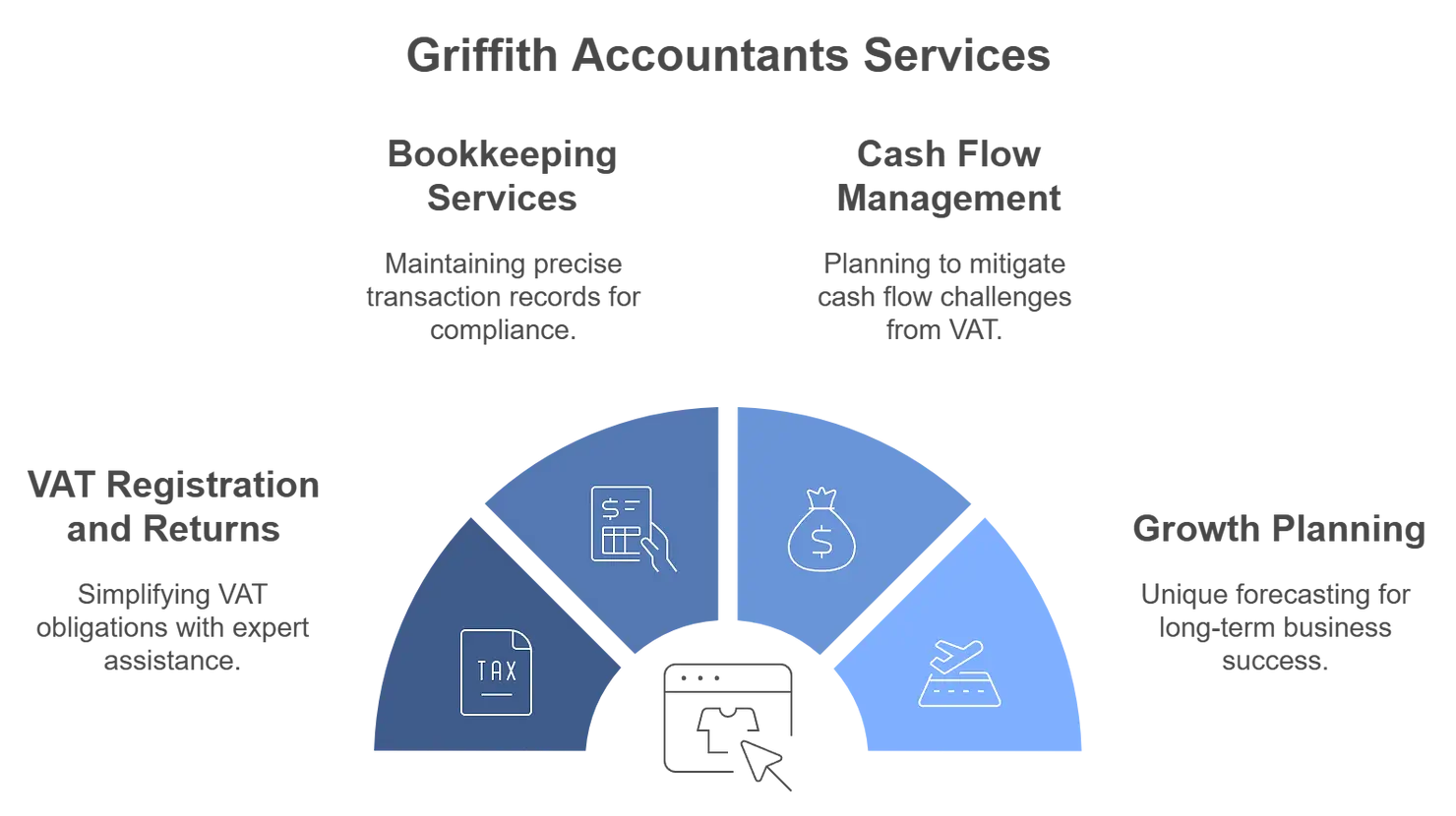 Griffith accountants services laid out in an illustration
